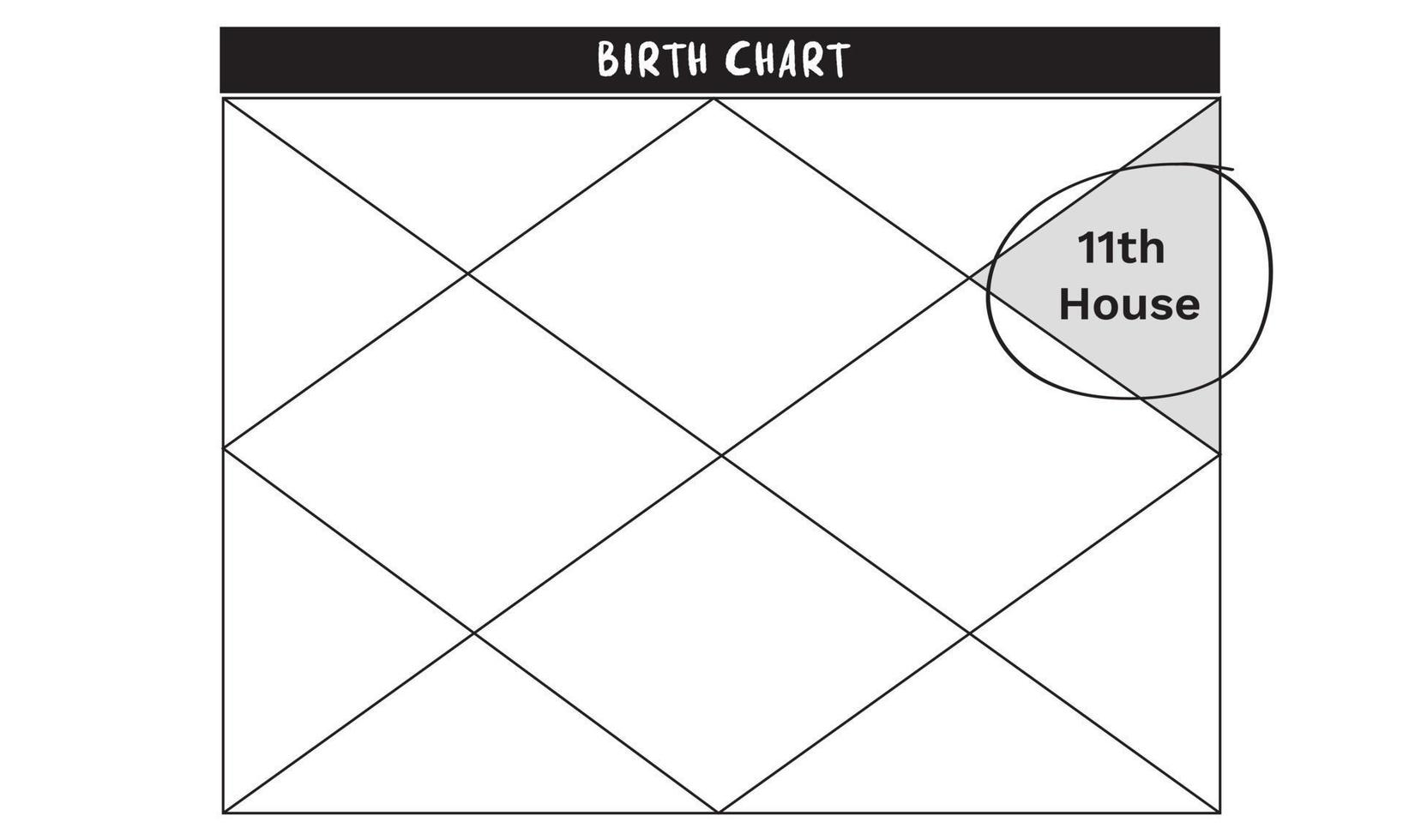 11th house in astrology. Vedic astrology birth chart template in northern indian diamond style. Kundli, patrika. Can be used for astrologial consultations. vector