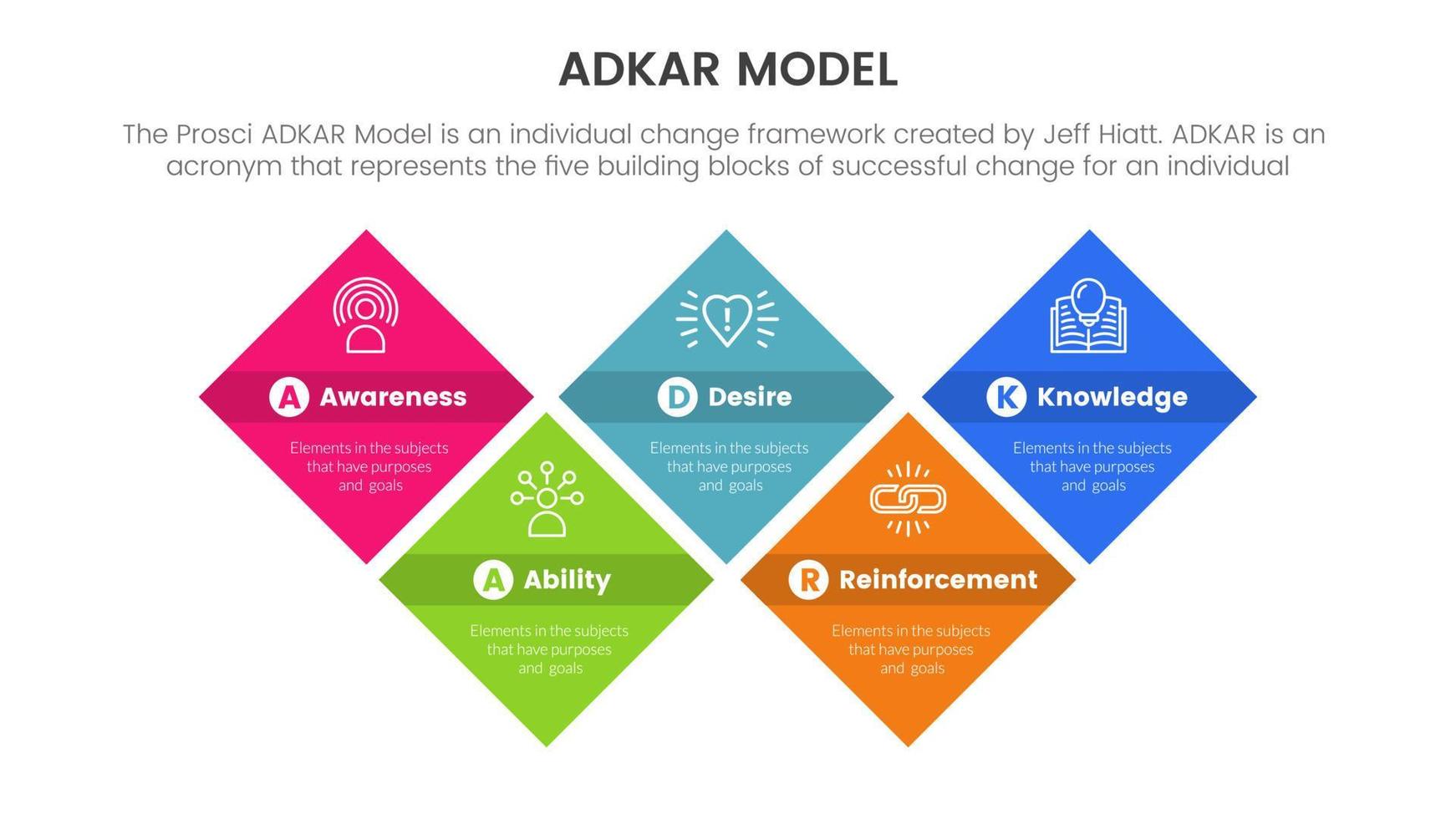 adkar model change management framework infographic with rotated square rectangle information concept for slide presentation vector