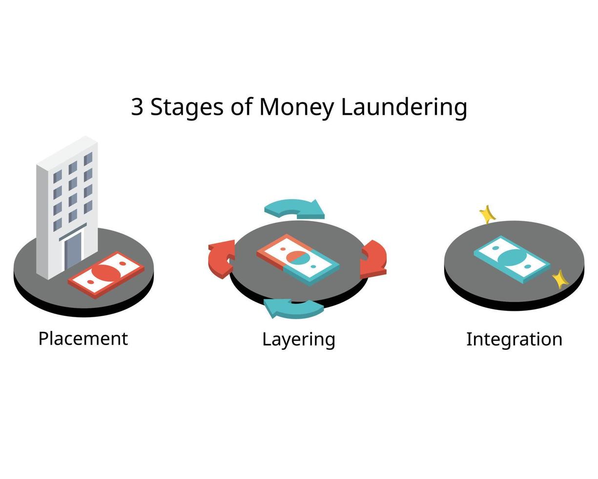 Tres etapas de el dinero blanqueo proceso a lanzamiento lavado fondos dentro el legal financiero sistema vector