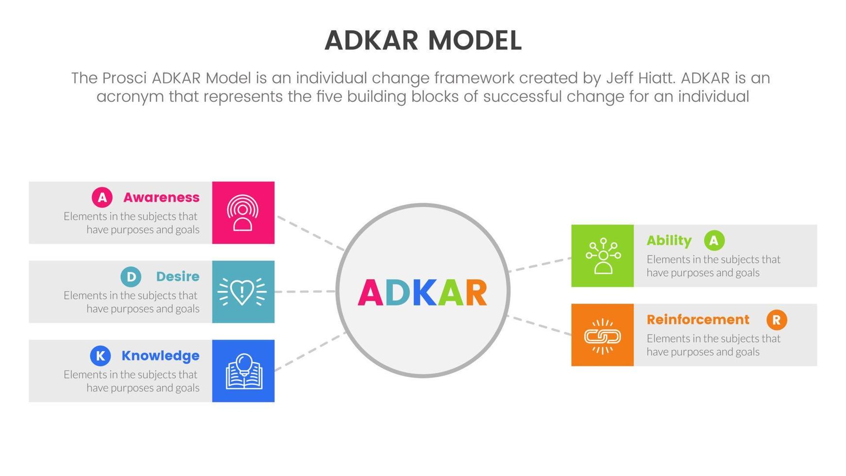 Adkar modelo cambio administración marco de referencia infografía con grande circulo en centrar información concepto para diapositiva presentación vector