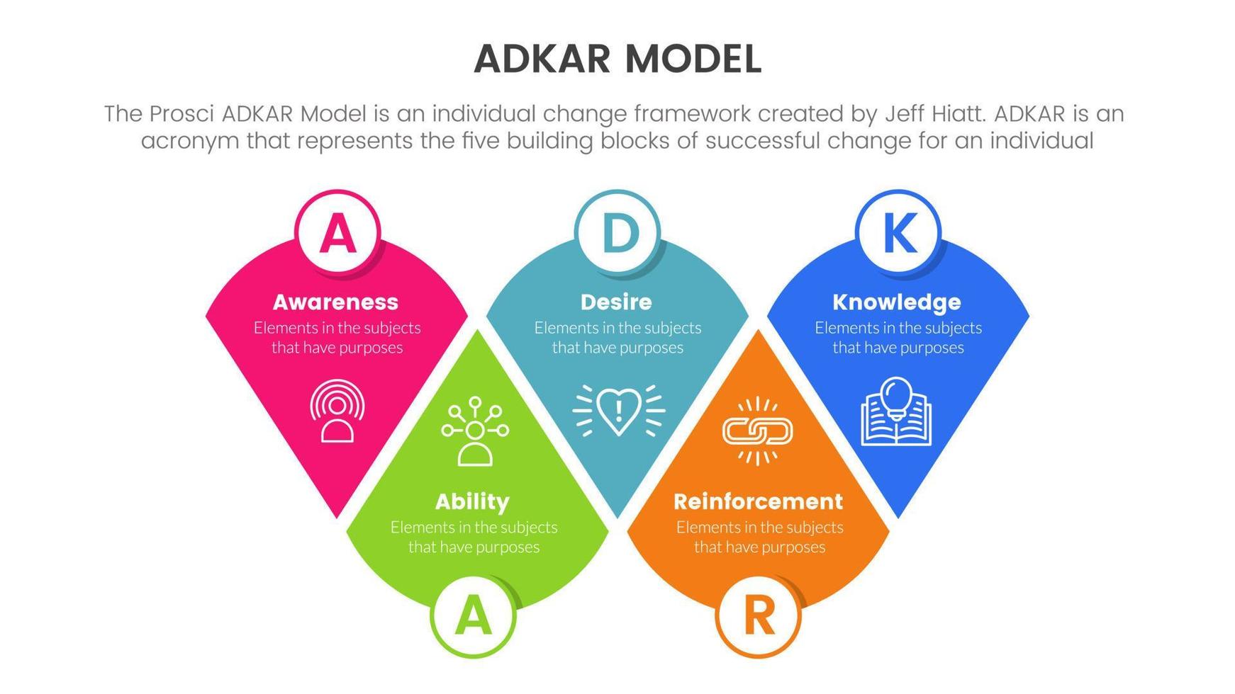 Adkar modelo cambio administración marco de referencia infografía con redondo triángulo forma combinación información concepto para diapositiva presentación vector