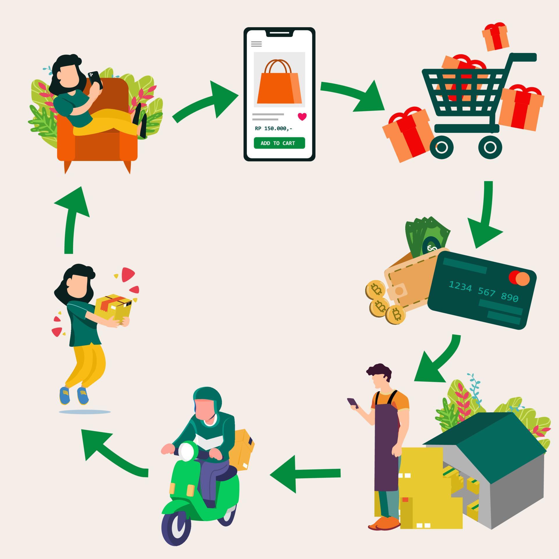 A C2C cycle is a visual representation that depicts the various stages