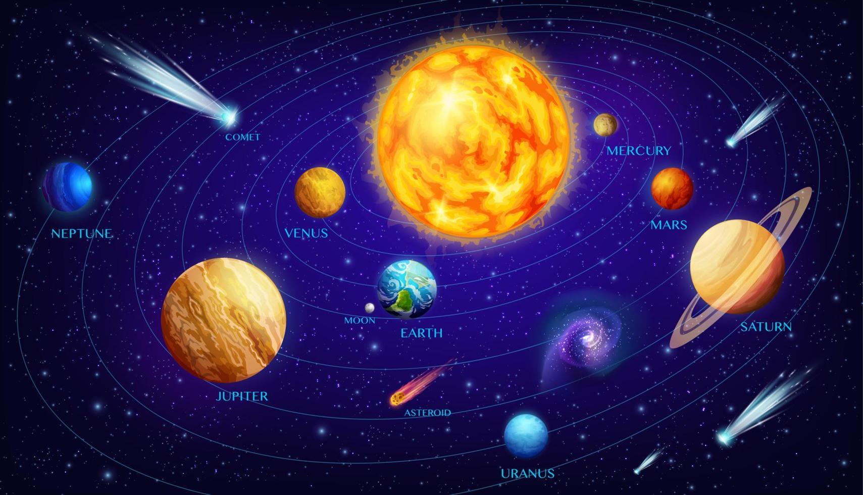 Solar system infographics, space planets in orbits vector