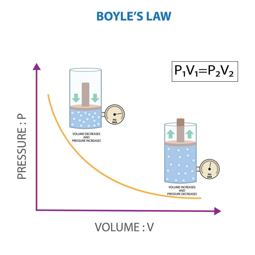 de boyle ley, relación Entre presión y volumen de gas a constante temperatura vector