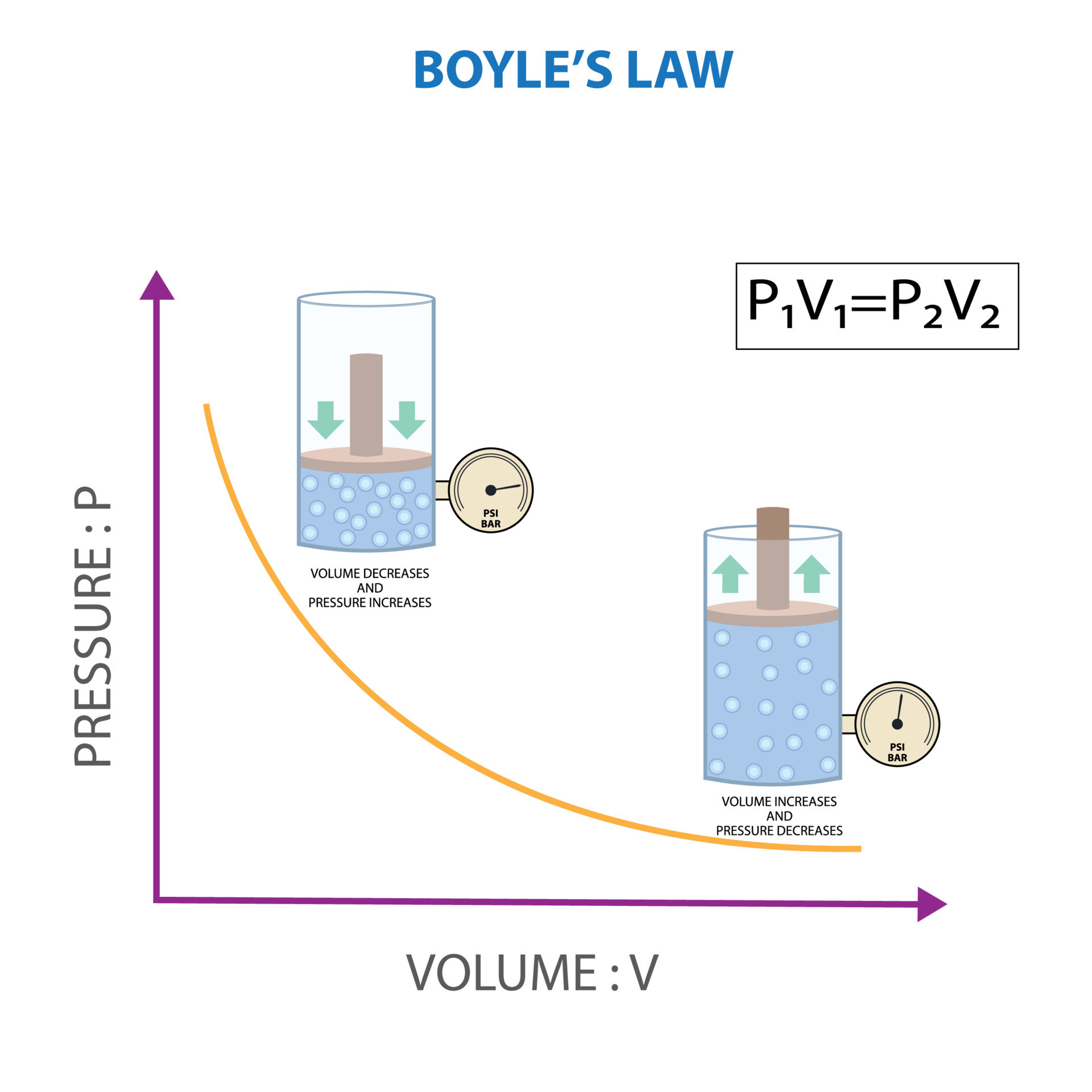 Boyle's Law, Relationship between pressure and volume of gas at