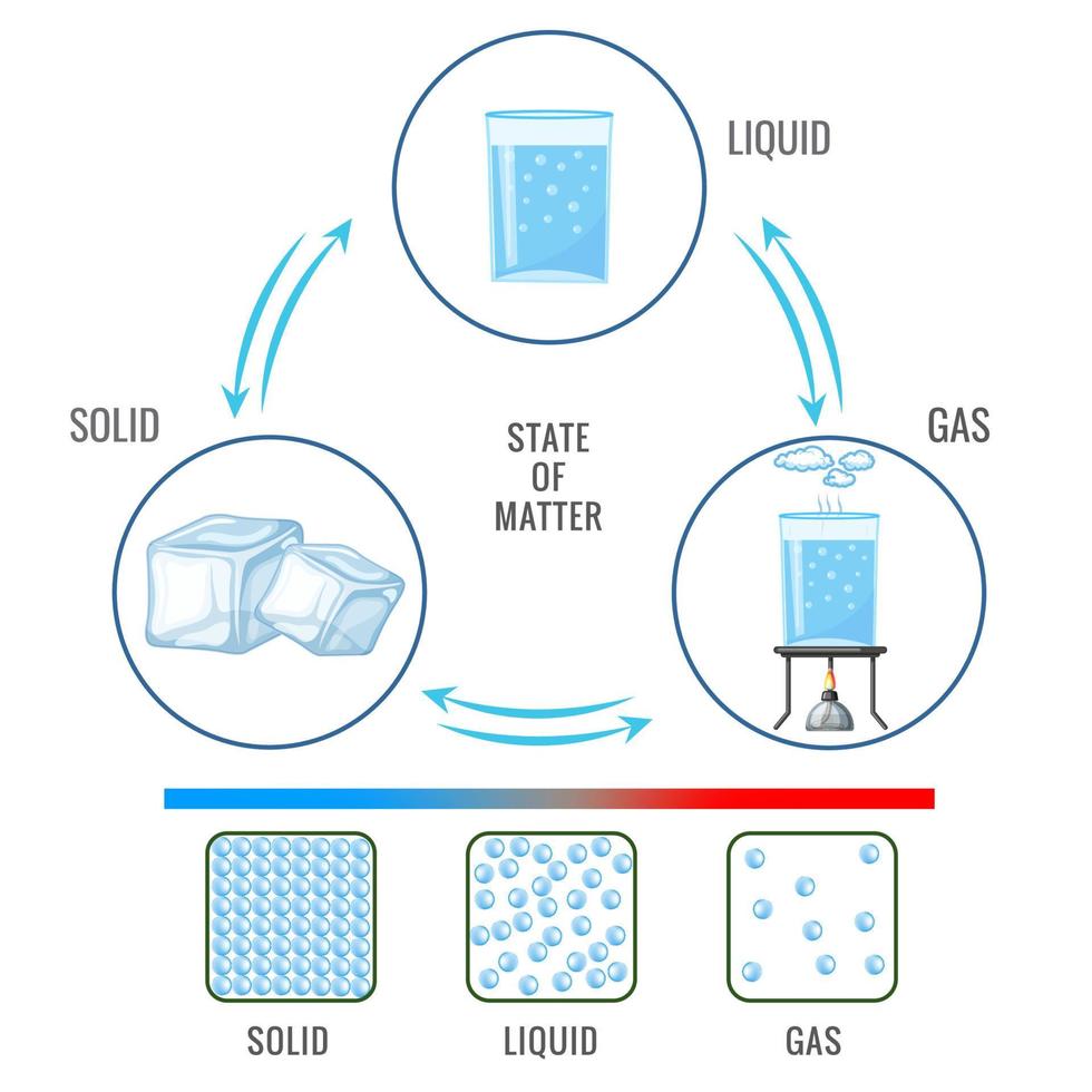 Tres diferente estados de importar sólido líquido y gasuas estado vector ilustración