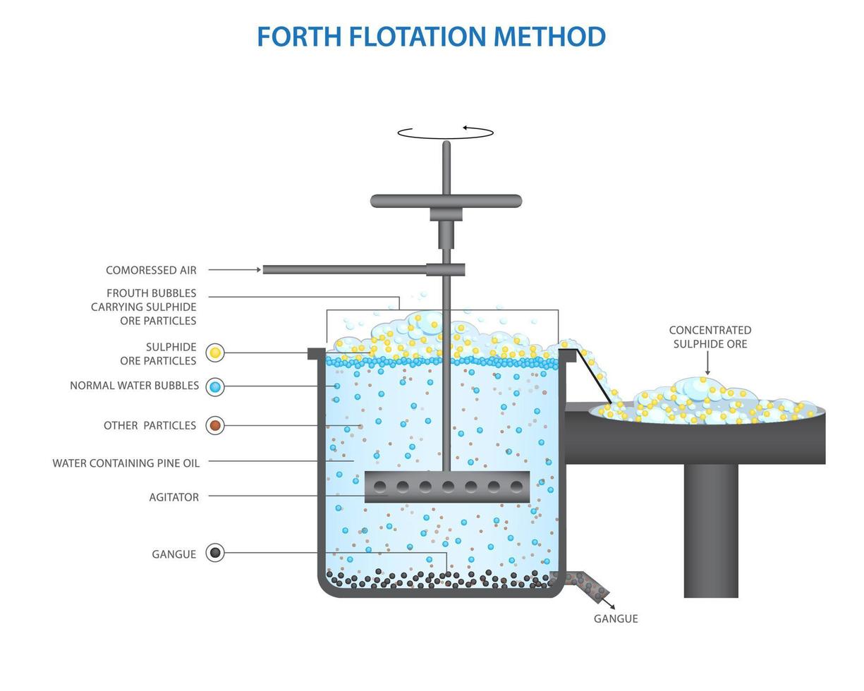 Froth flotation is a process vector