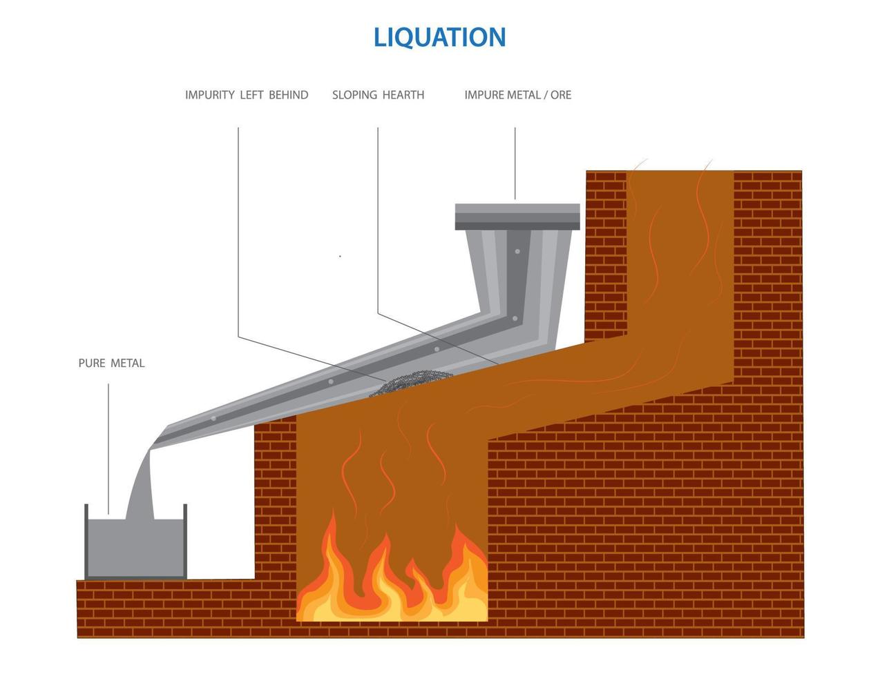 Liquation the purification and extraction process of metal vector