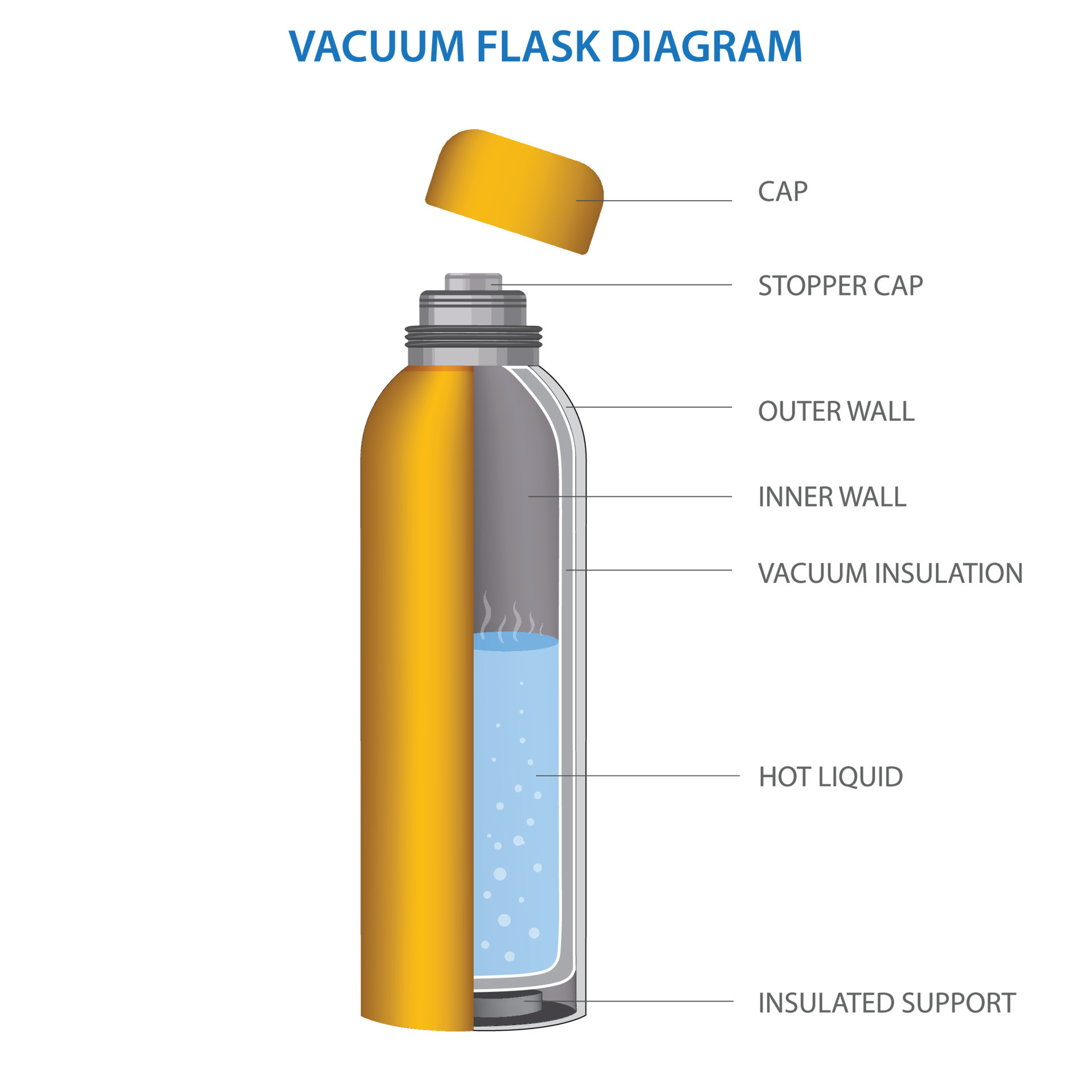 https://static.vecteezy.com/system/resources/previews/021/669/363/original/vacuum-flask-or-thermo-flask-fully-diagram-illustration-vector.jpg