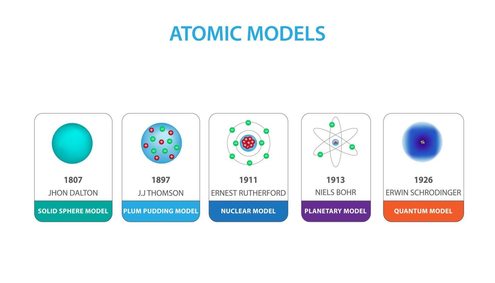 Different models of atom vector illustration