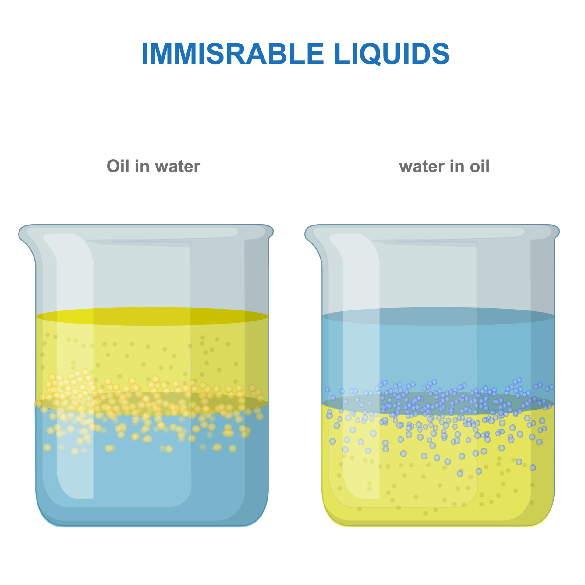 Water in oil, and oil in water emulsion 21669888 Vector Art at Vecteezy