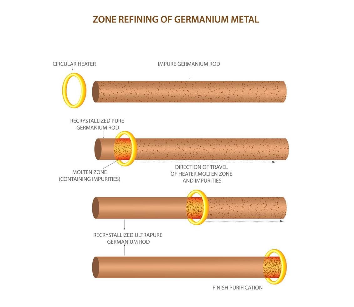 Zone refining is a technique to get highly pure crystals of impure elements 21669891 Vector Art