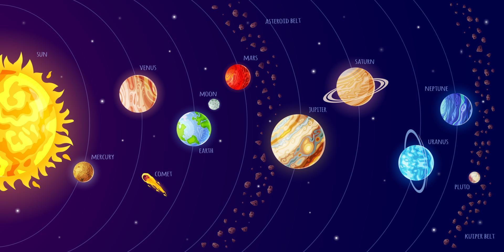 Solar system scheme. Universe infographic with planets orbit, sun, comets, asteroids. Cartoon galaxy planet system, astronomy vector poster