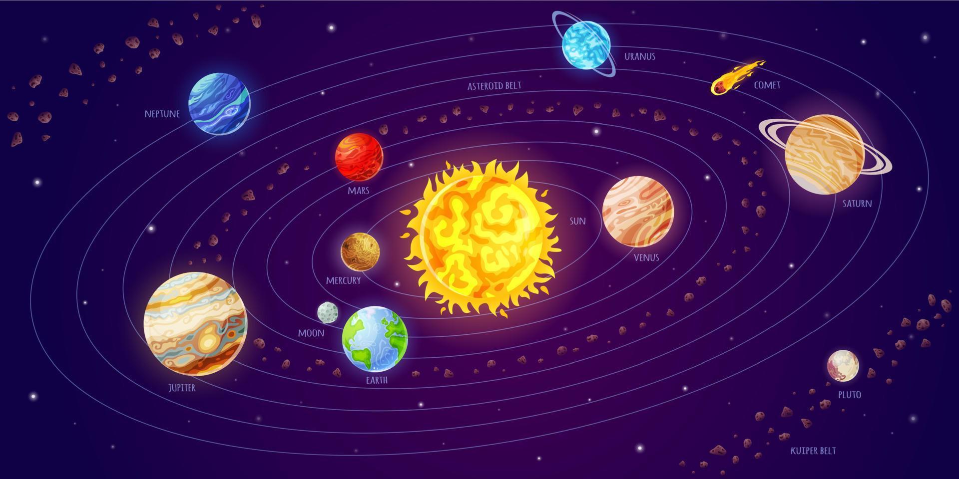 Solar system. Cartoon astronomy poster with planets orbiting around sun, comets and space background. Galaxy universe model vector infographic