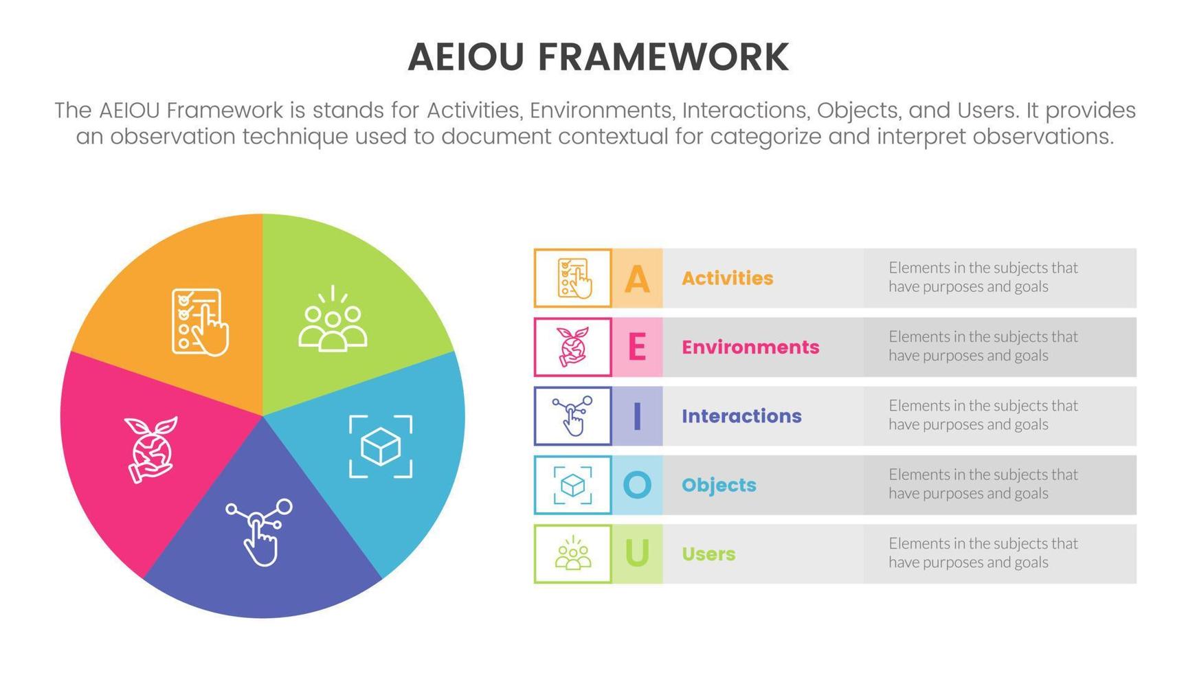 aeiou business model framework observation infographic 5 point stage template with pie chart big circle information concept for slide presentation vector