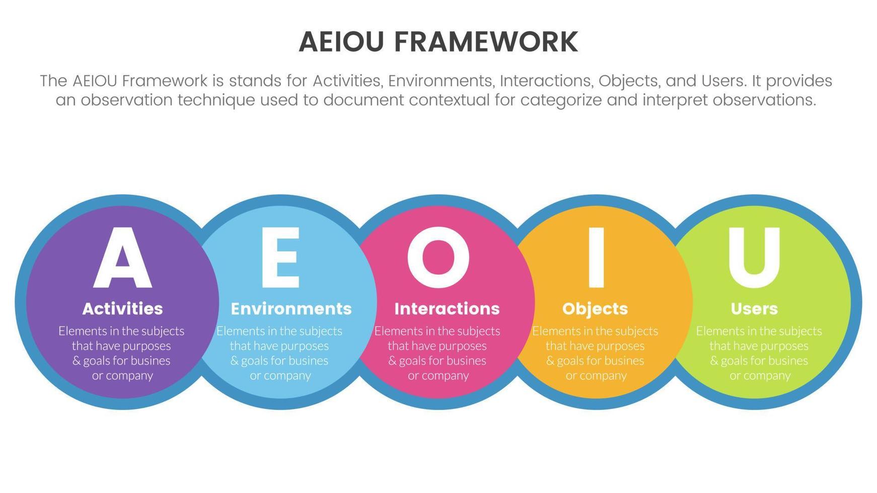 aeiou business model framework observation infographic 5 point stage template with big circle and horizontal right direction concept for slide presentation vector