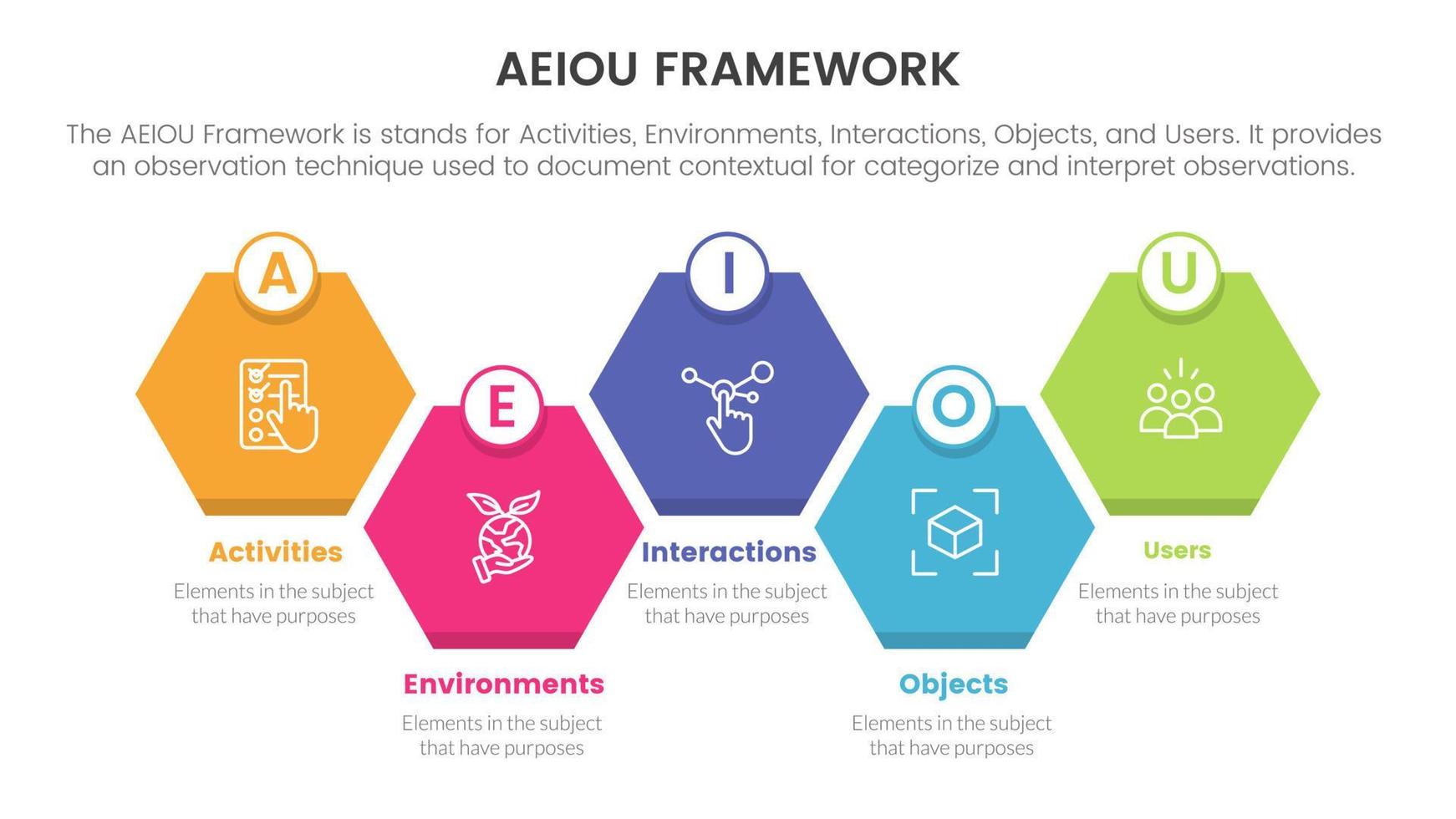 aeiou business model framework observation infographic 5 point stage template with honeycomb right direction symmetric balance concept for slide presentation vector