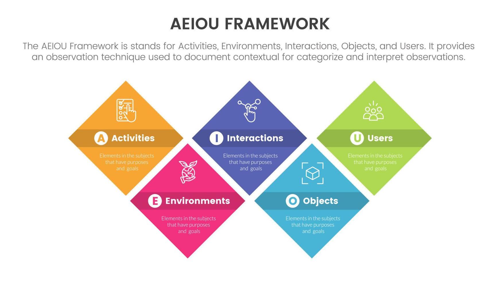 aeiou business model framework observation infographic 5 point stage template with skewed shape rectangle symmetric balance concept for slide presentation vector