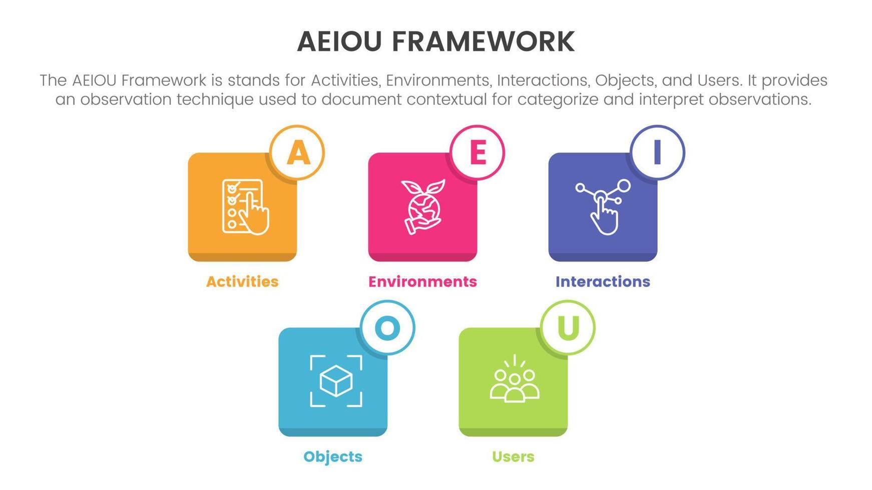 aeiou negocio modelo marco de referencia observación infografía 5 5 punto etapa modelo con pequeño cuadrado icono caja concepto para diapositiva presentación vector