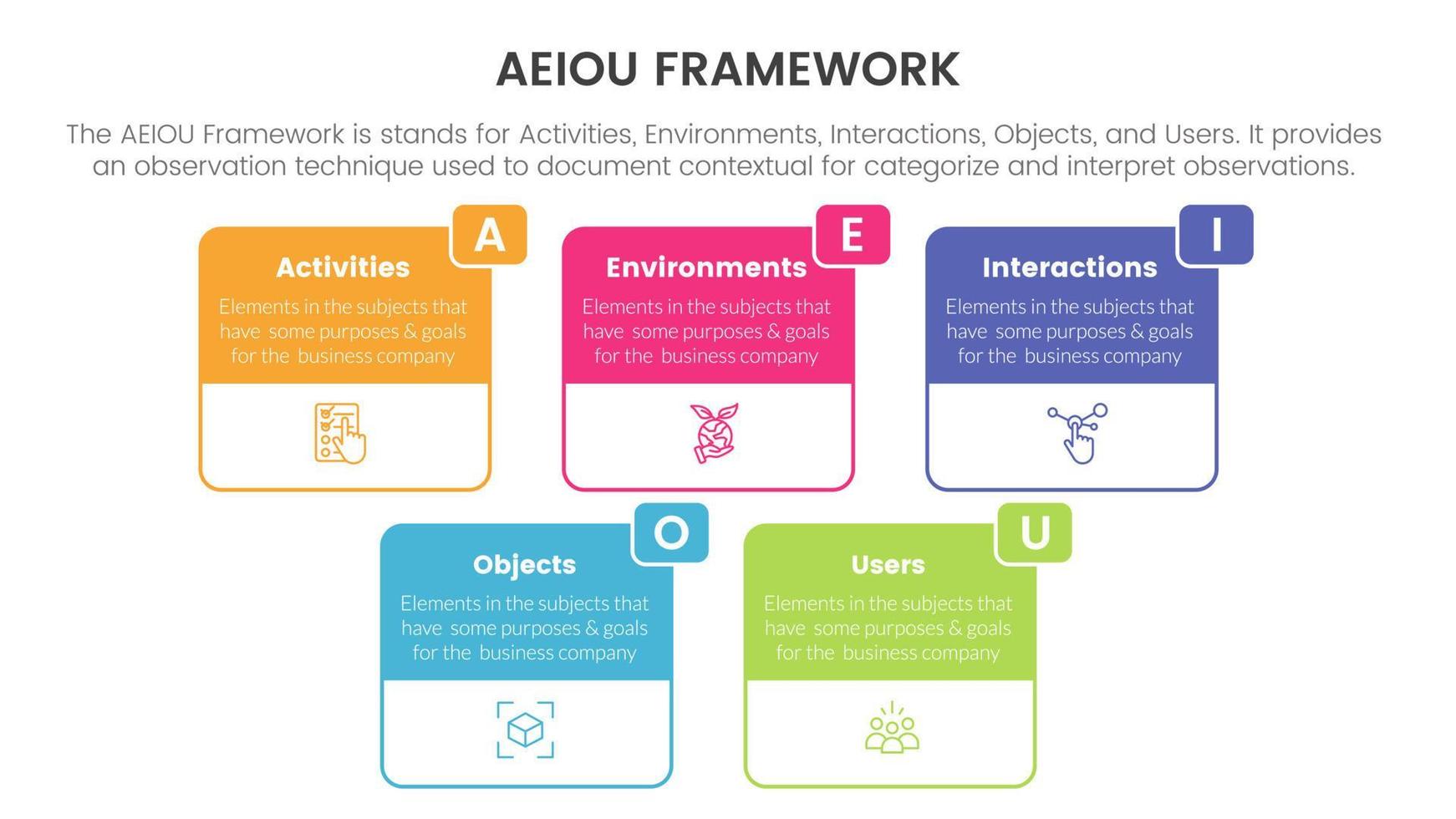 aeiou business model framework observation infographic 5 point stage template with big box outline information concept for slide presentation vector