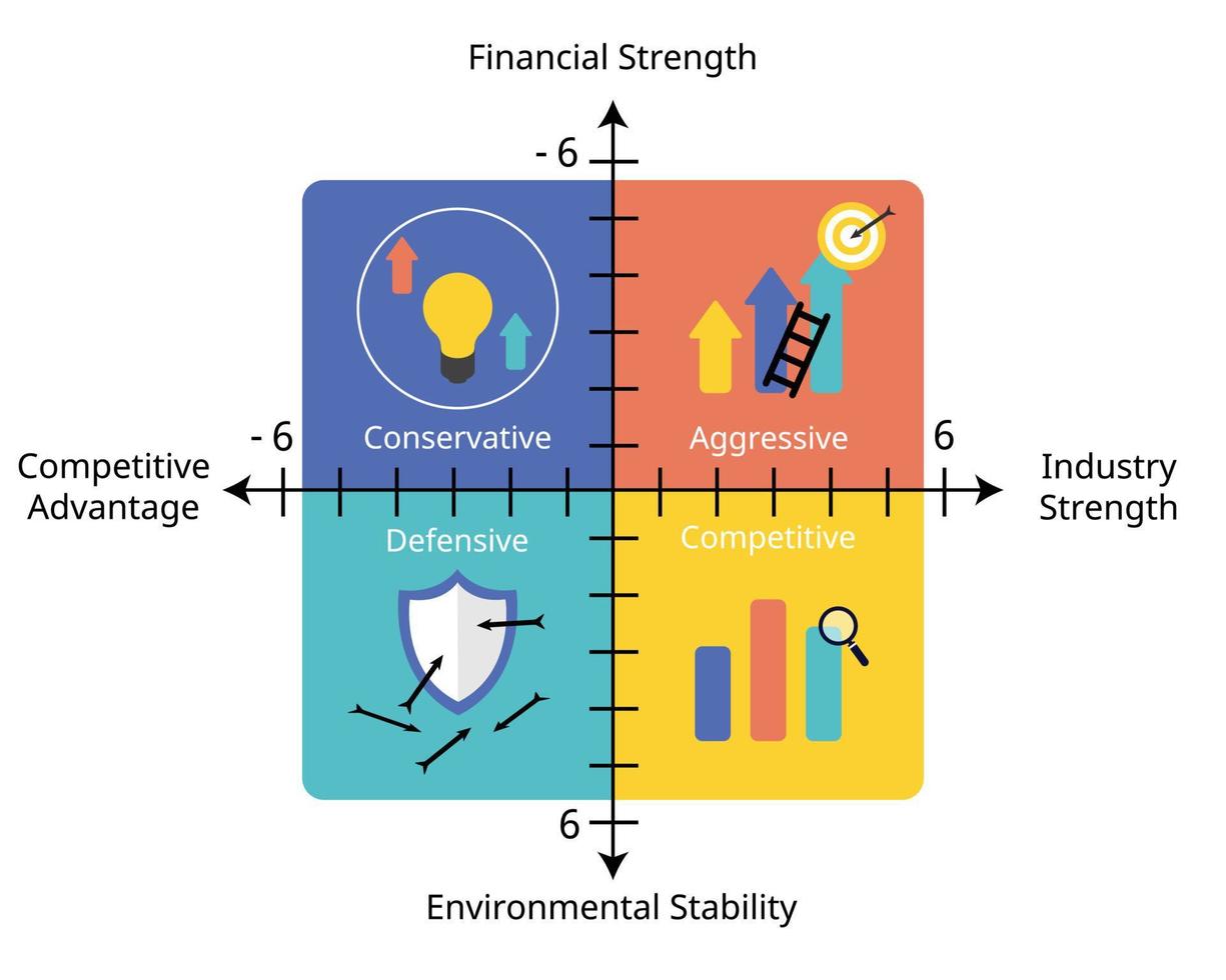 SPACE Matrix is a strategic management tool that focuses on strategy formulation especially as it relates to competitive position of an organization vector