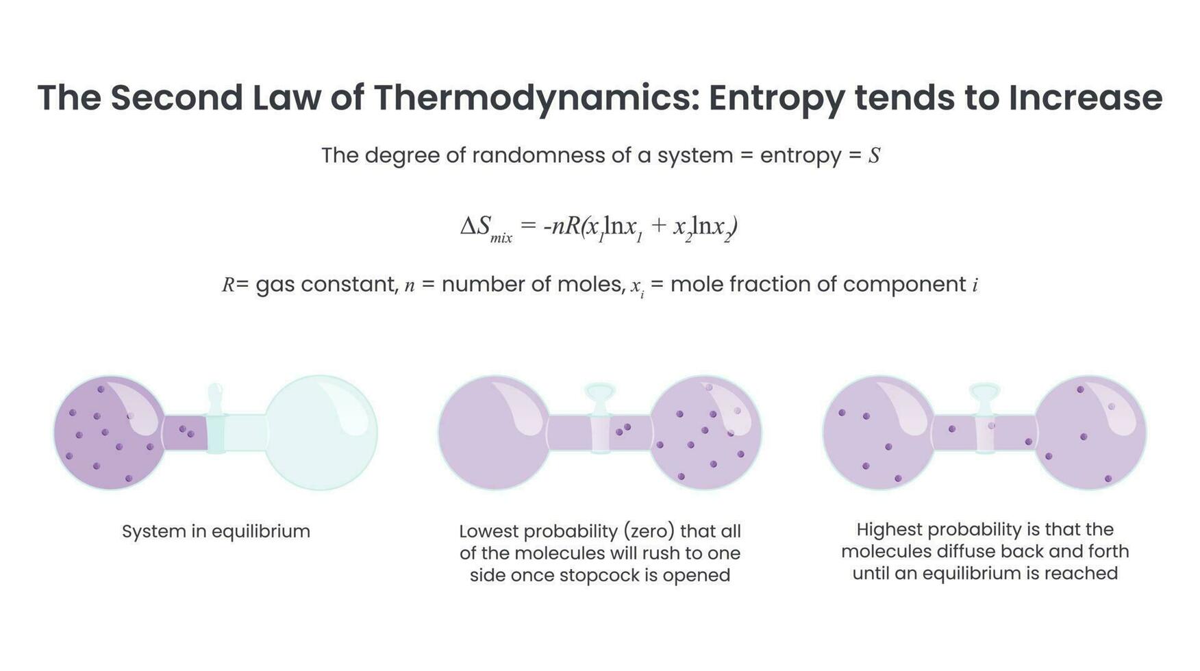 Second law of thermodynamics entropy tends to increase vector graphic