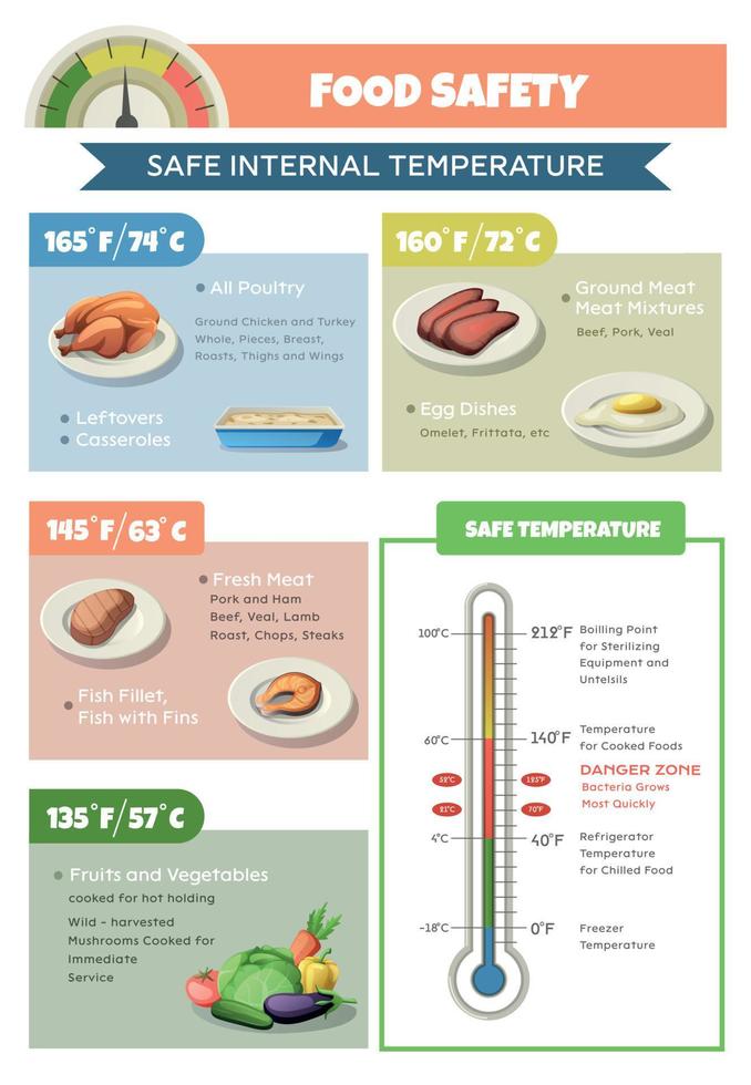 Food Safety Temperature Infographics 21855586 Vector Art at Vecteezy