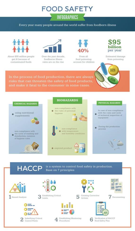 comida la seguridad vertical infografia vector