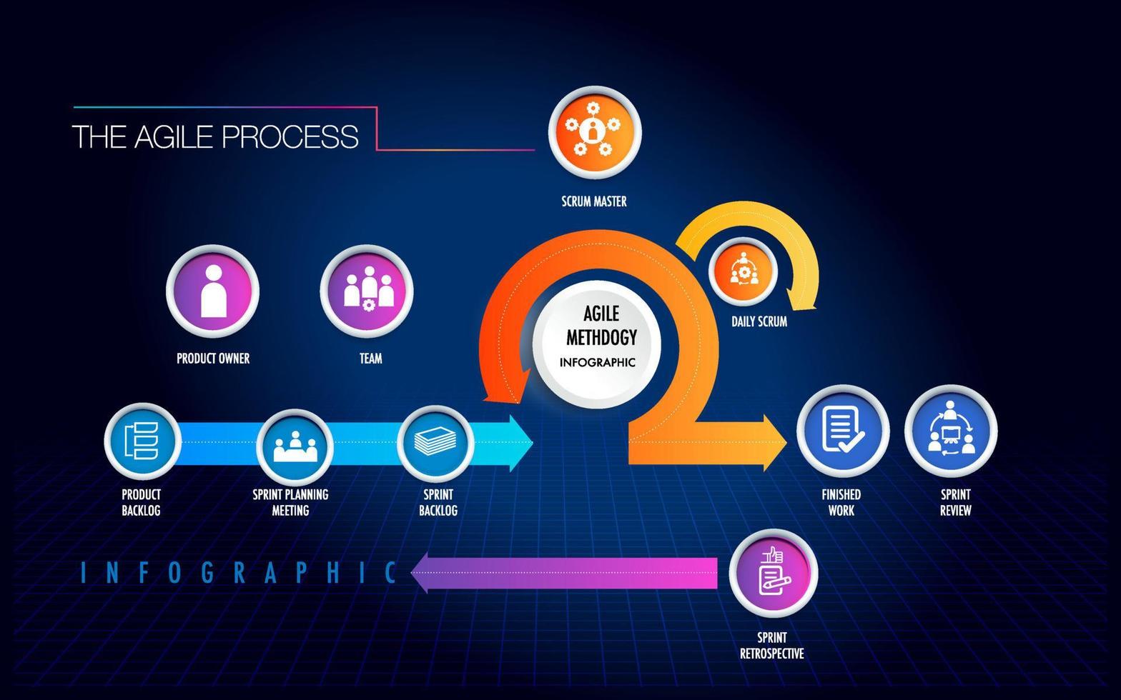 Agile strategic methodology sprint, scrum, approach, digital marketing framework , plan, manage and optimize digital channels, project infographic. vector