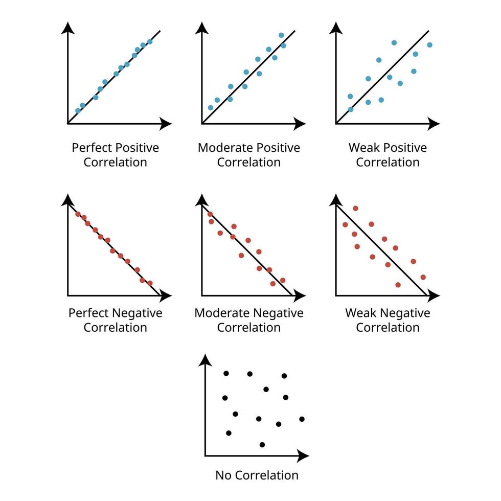 correlación es un estadístico medida ese expresa el grado a cuales dos variables son linealmente relacionado vector