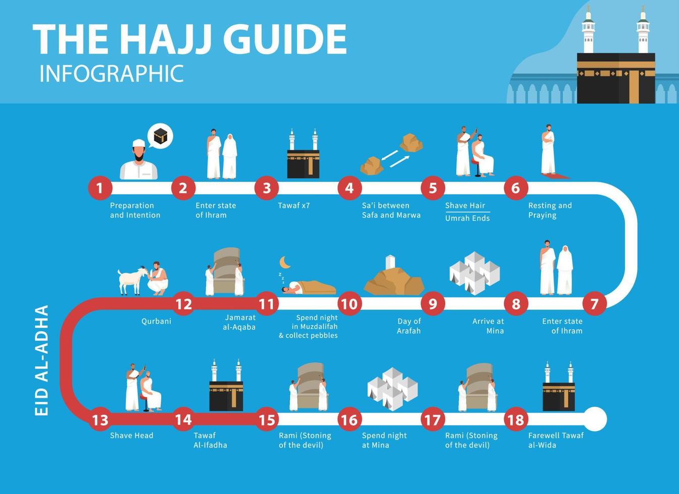 Hajj guide infographic. How to perform Hajj and Umrah in flat illustration vector