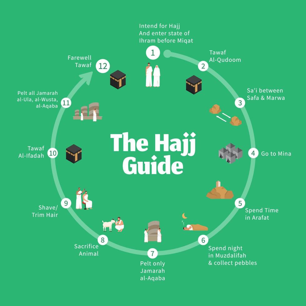 Hajj guide infographic. Step by step guide to perform the rituals of the Hajj pilgrimage vector