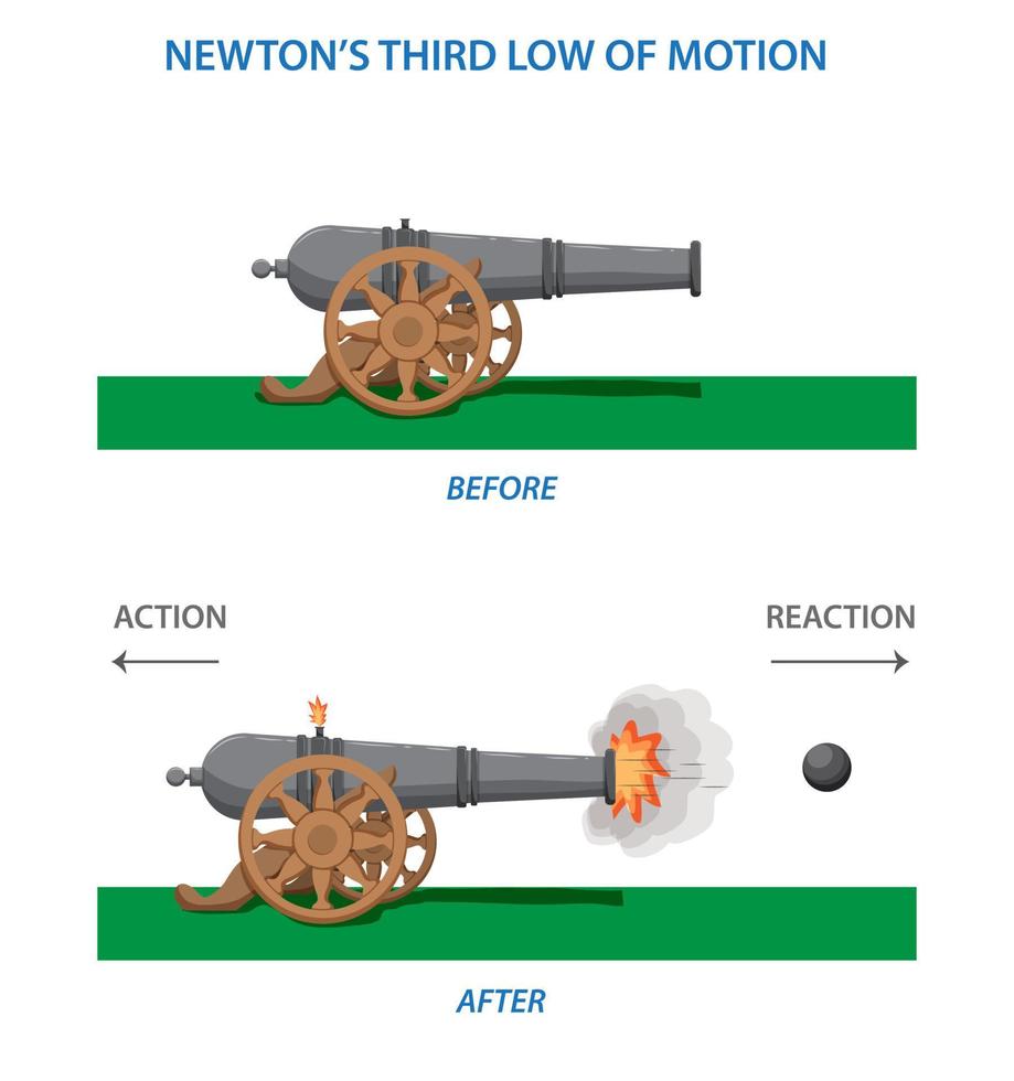 Newton tercero ley de movimiento infografía diagrama demostración acción reacción fuerza dirección ejemplo de cañón y cañón pelota vector