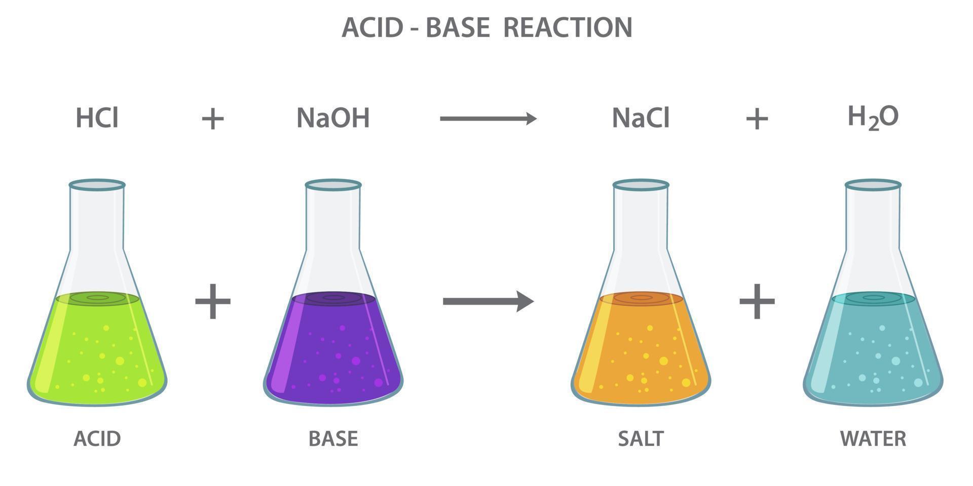 Acid base neutralization reaction  producing a salt and water vector