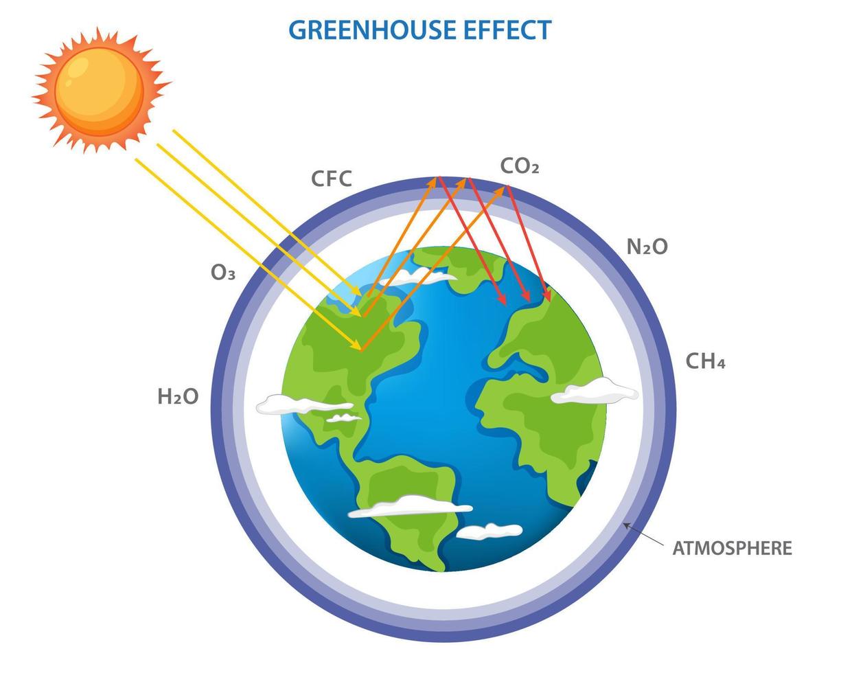 Greenhouse effect and climate change from global warming vector