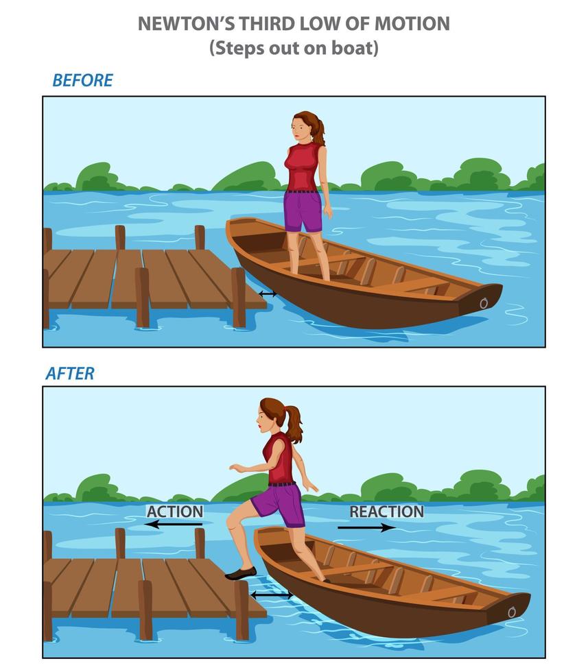 Newton Third Law of Motion Infographic Diagram showing action reaction force direction vector