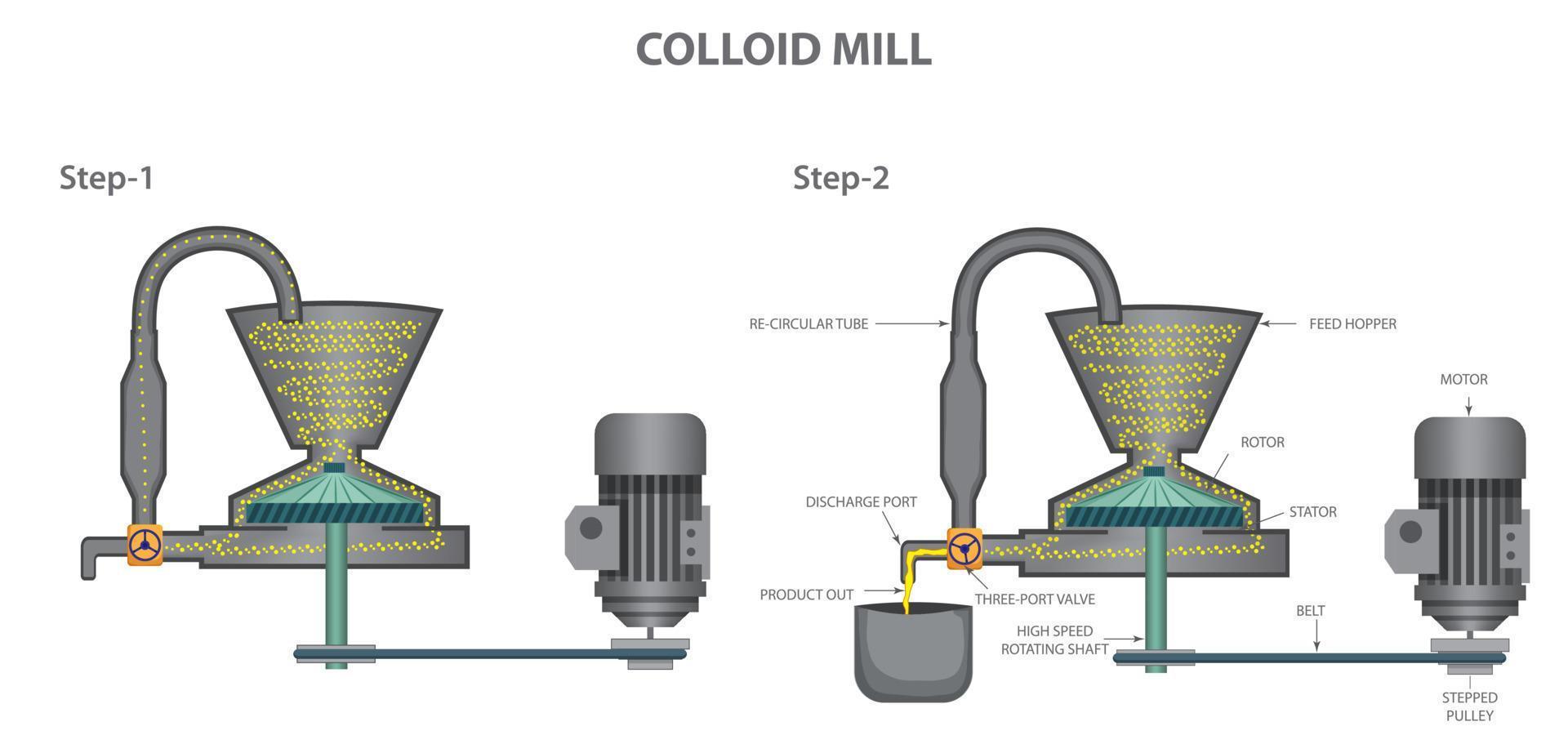 A colloid mill is a machine that is used to reduce the particle size of