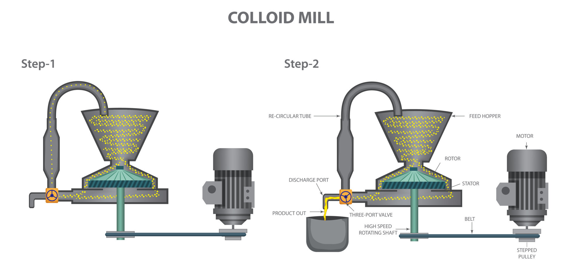 A colloid mill is a machine that is used to reduce the particle size of
