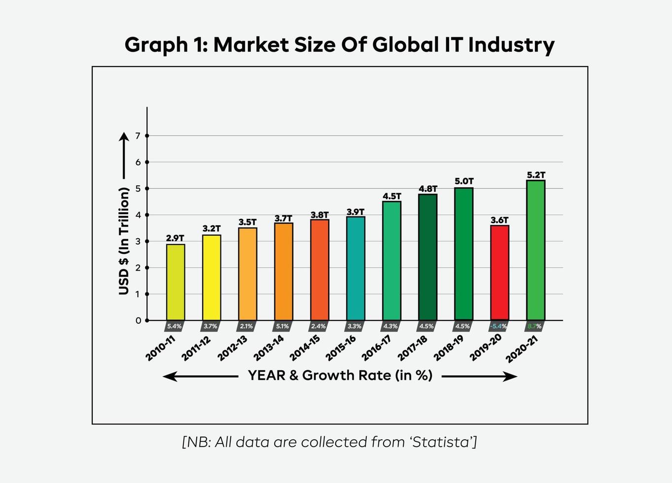 Business Graph of Market Size Of Global IT Industry 2011-2021,Vector Info Graph. vector