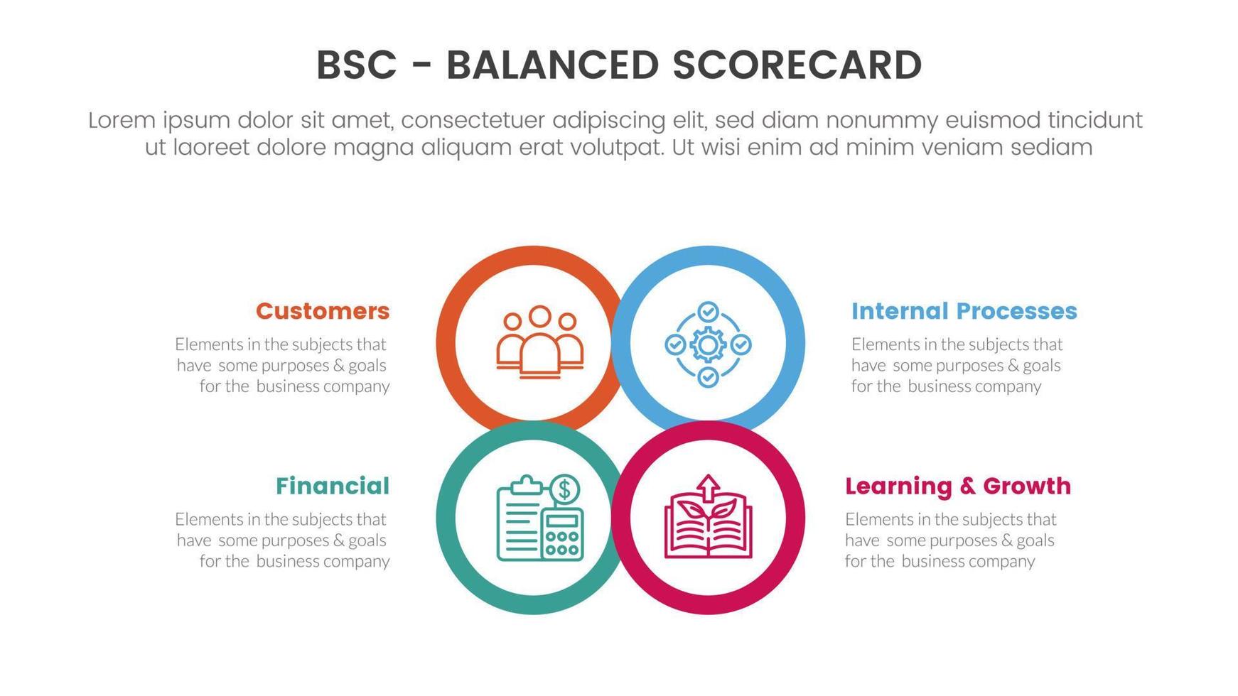 bsc equilibrado tanteador estratégico administración herramienta infografía con circulo centrar forma contorno información concepto para diapositiva presentación vector