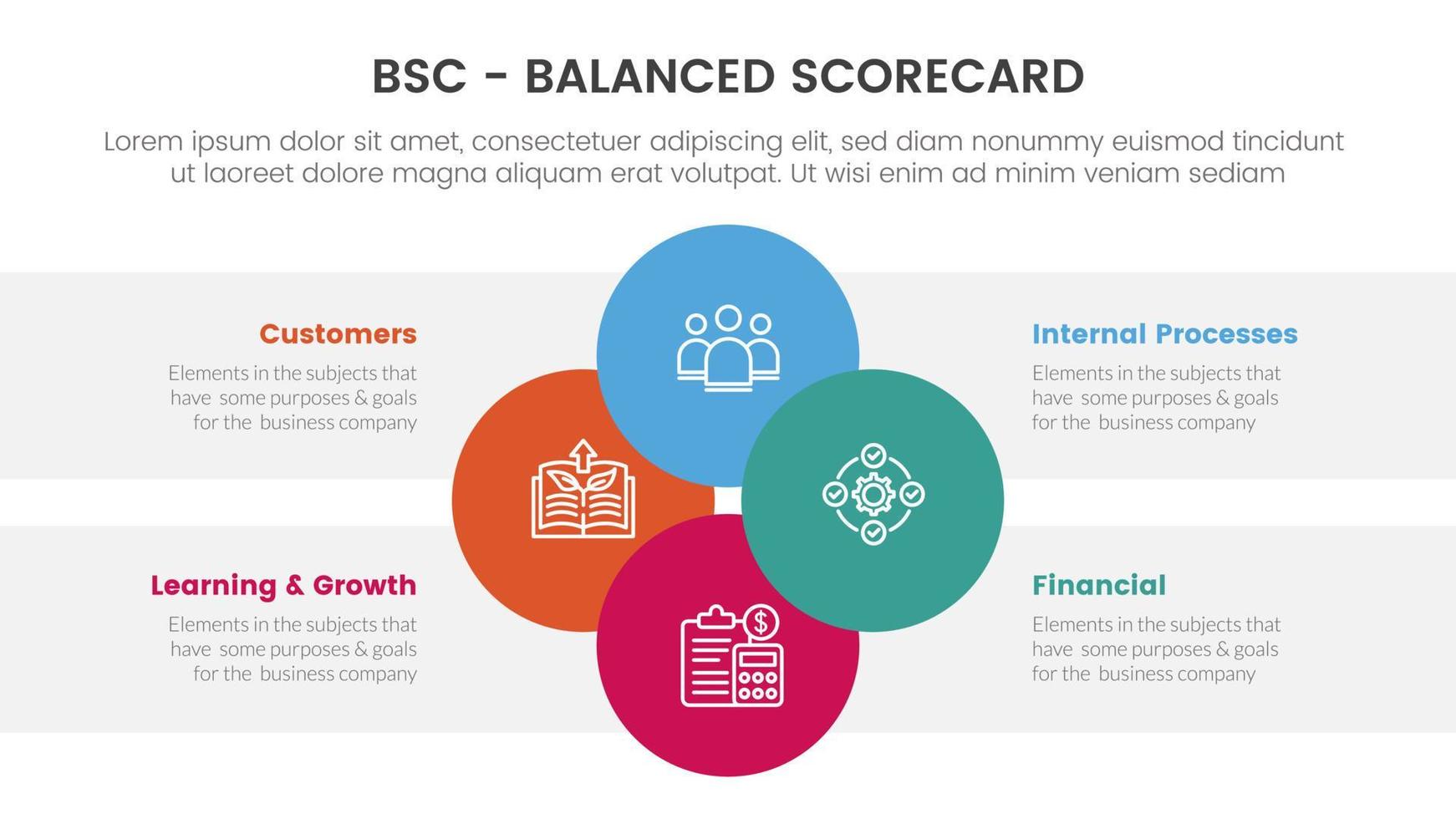 bsc balanced scorecard strategic management tool infographic with joined circle combination on center concept for slide presentation vector