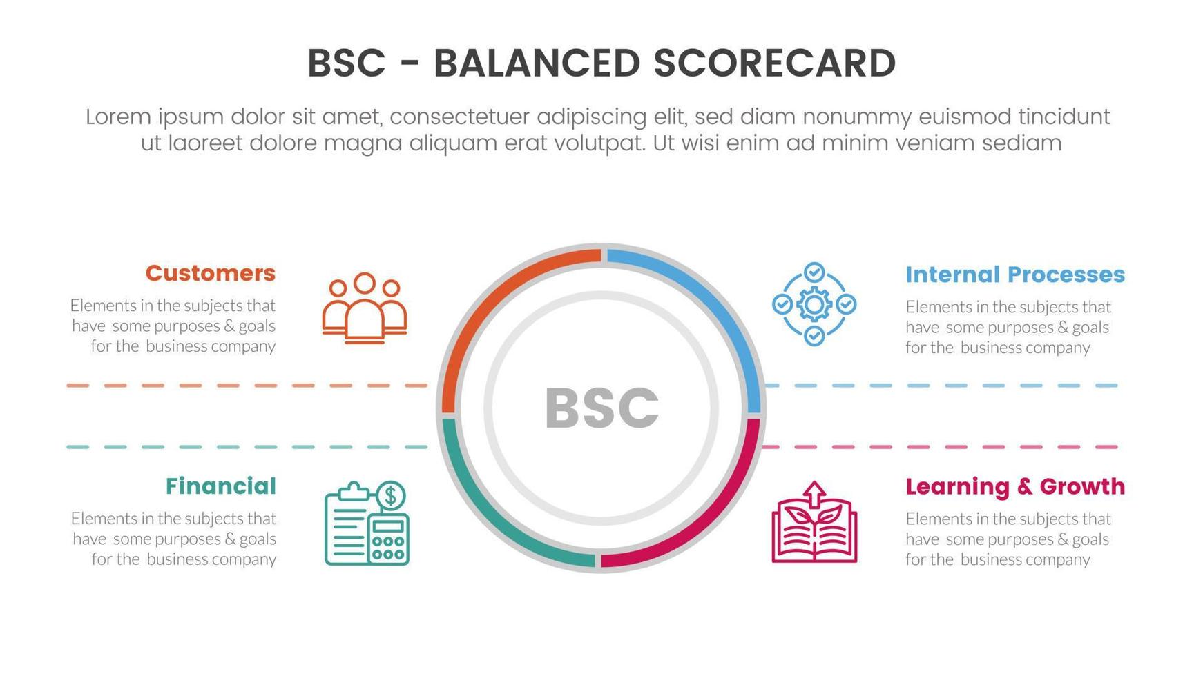 bsc balanced scorecard strategic management tool infographic with big circle center and symmetric text concept for slide presentation vector
