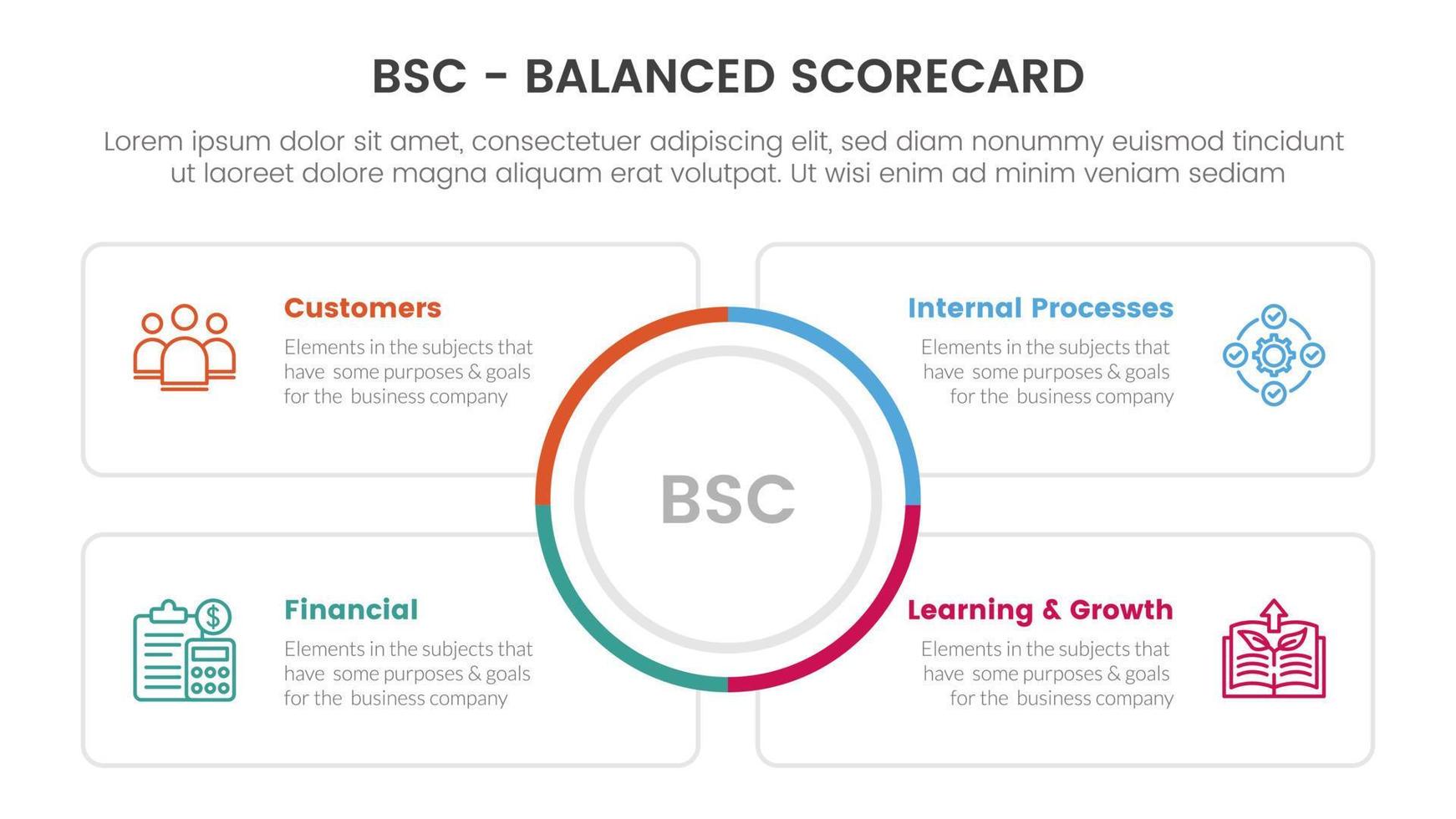 bsc equilibrado tanteador estratégico administración herramienta infografía con circulo centrar y cuadrado contorno caja información concepto para diapositiva presentación vector