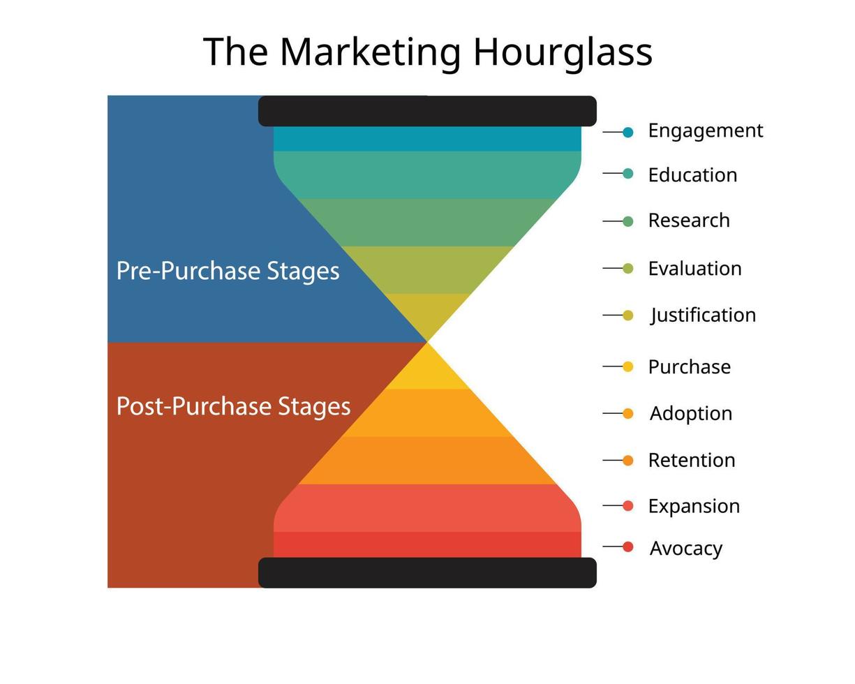 The Marketing Hourglass shows the progression of how customers move through levels of engagement before, during and after purchase for use by marketing sales vector