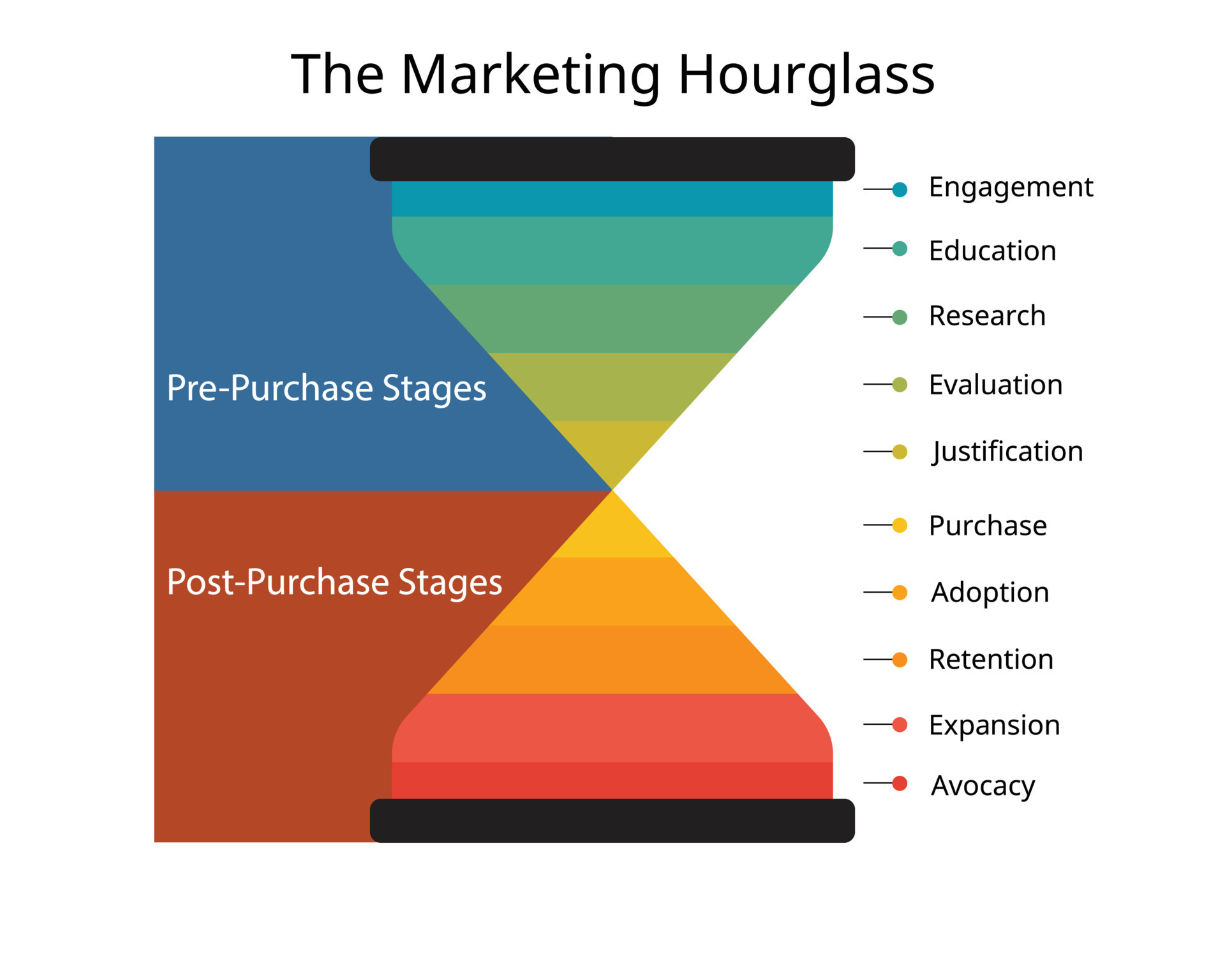 The Marketing Hourglass shows the progression of how customers