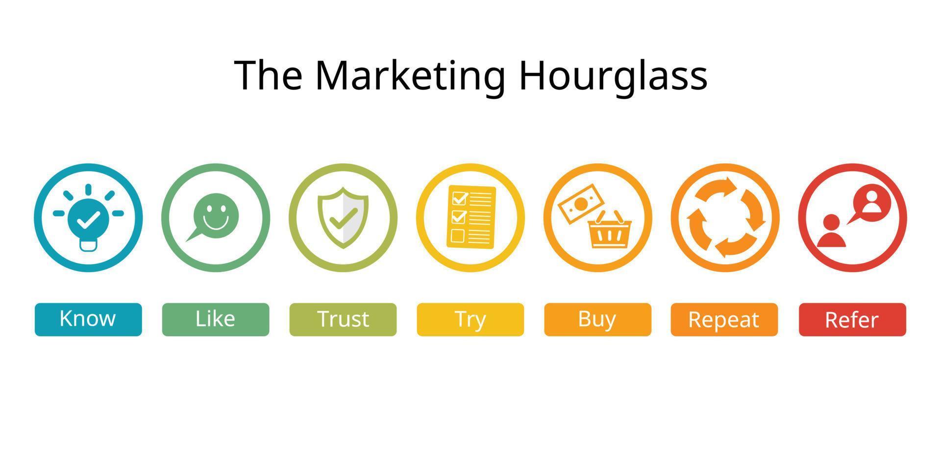 The Marketing Hourglass shows the progression of how customers move through levels of engagement before, during and after purchase for use by marketing sales vector