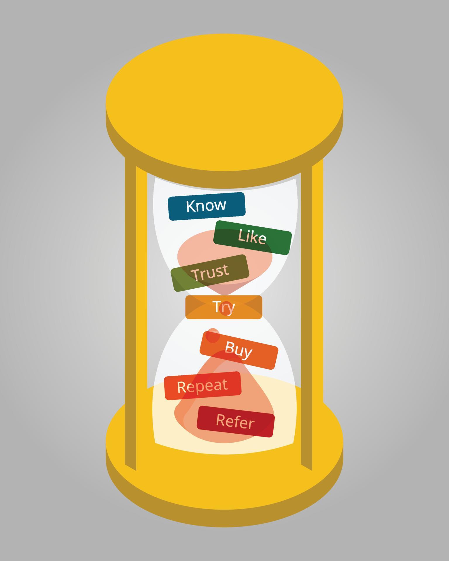 The Marketing Hourglass shows the progression of how customers move through levels of engagement