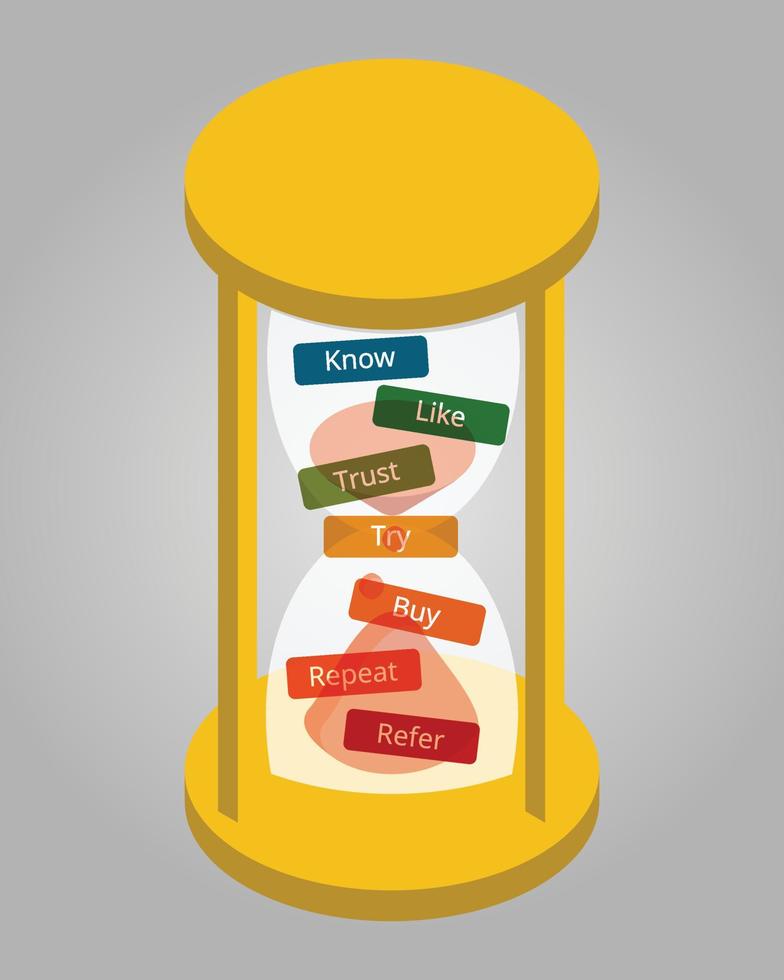 The Marketing Hourglass shows the progression of how customers move through levels of engagement before, during and after purchase for use by marketing sales vector
