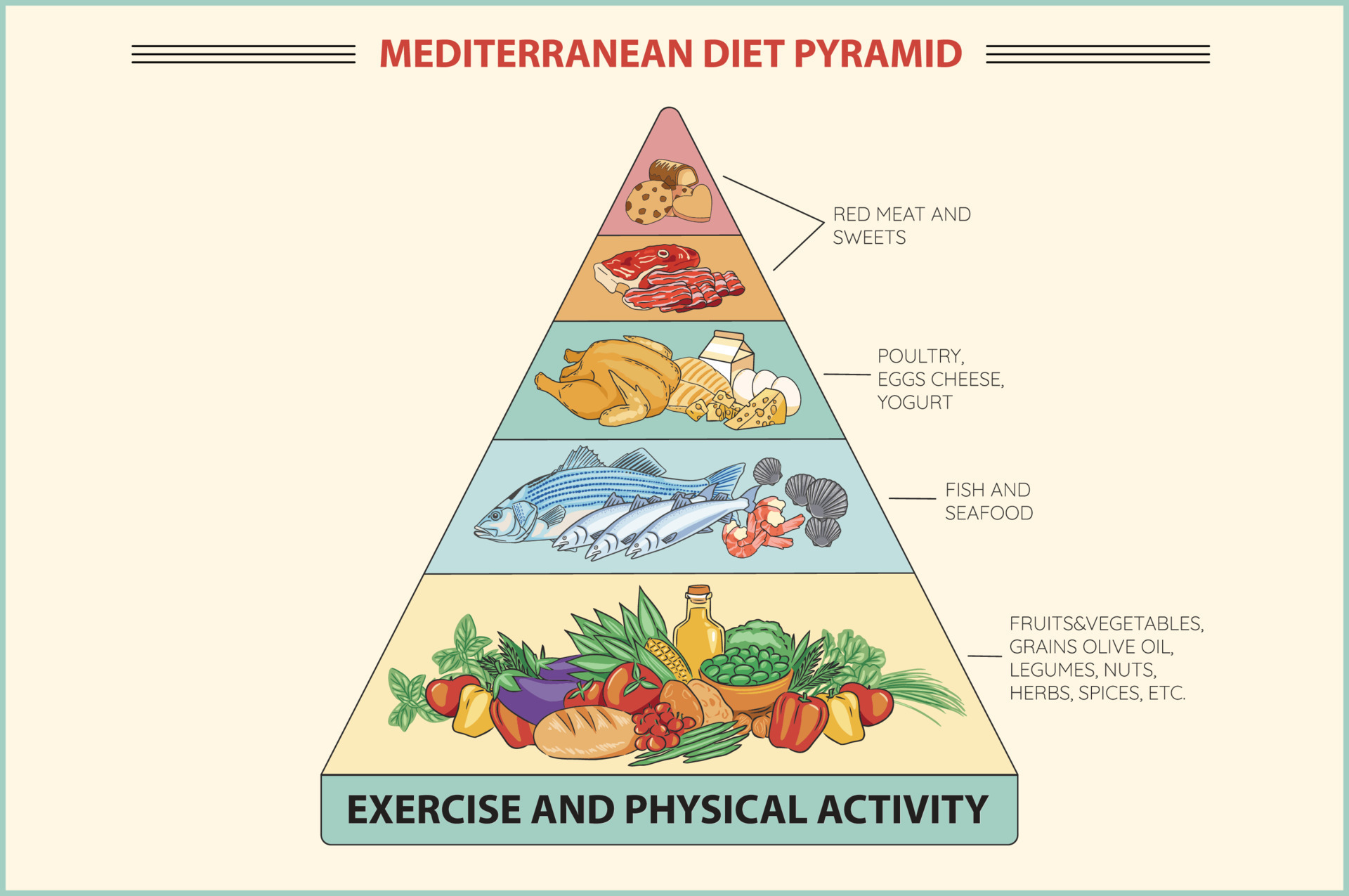 Mediterranean Diet Pyramid Illustration 22393416 Vector Art at Vecteezy