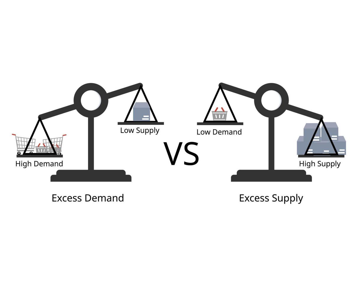 excess demand with low supply and excess supply with low demand scale vector